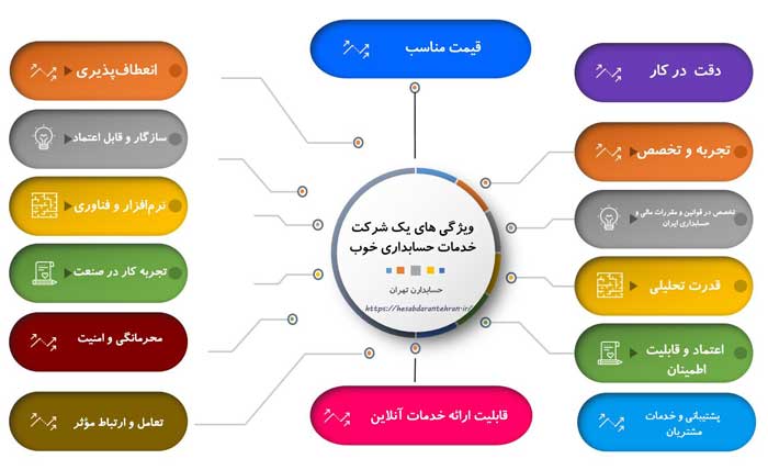 شرکت حسابداری در تهران
